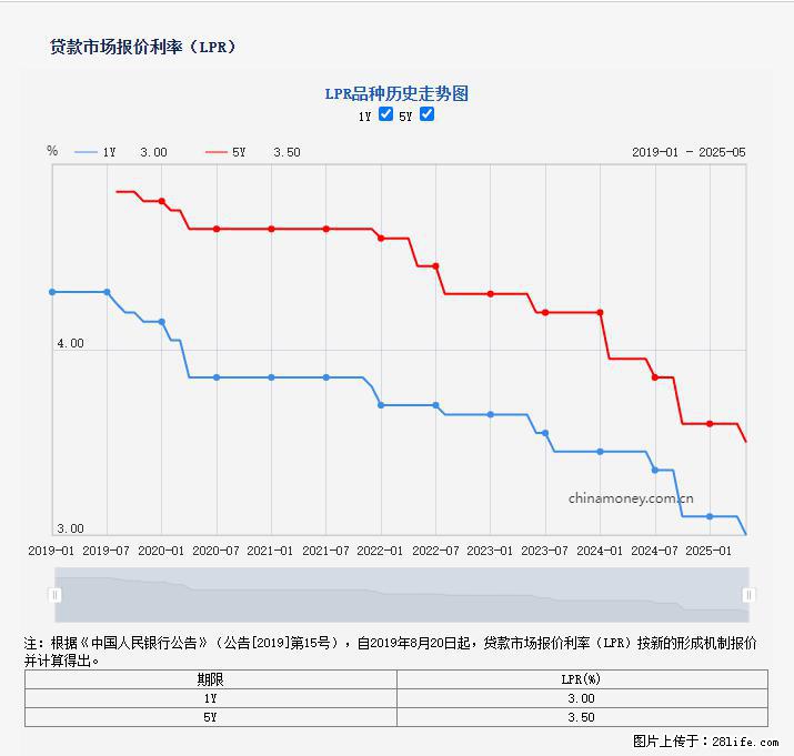 重磅！降息！桂林房贷利率3.0% - 昌都生活资讯 - 昌都28生活网 changdu.28life.net